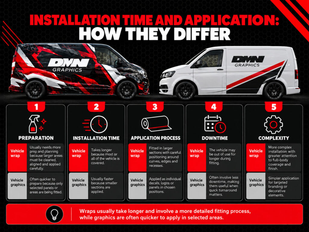 Infographic explaining the differences in installation time, preparation, application process and vehicle downtime for wraps and graphics.