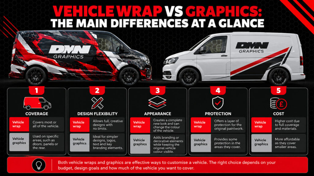 Infographic comparing vehicle wraps and vehicle graphics, covering design flexibility, coverage, appearance, paint protection and cost.